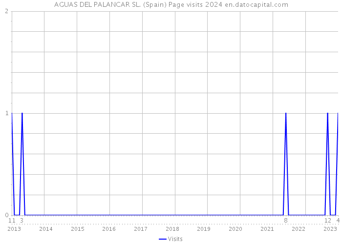 AGUAS DEL PALANCAR SL. (Spain) Page visits 2024 