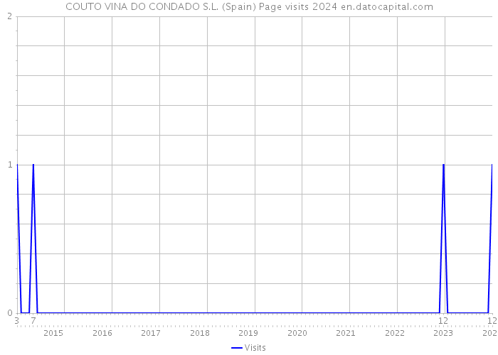 COUTO VINA DO CONDADO S.L. (Spain) Page visits 2024 