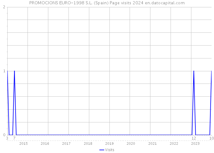 PROMOCIONS EURO-1998 S.L. (Spain) Page visits 2024 