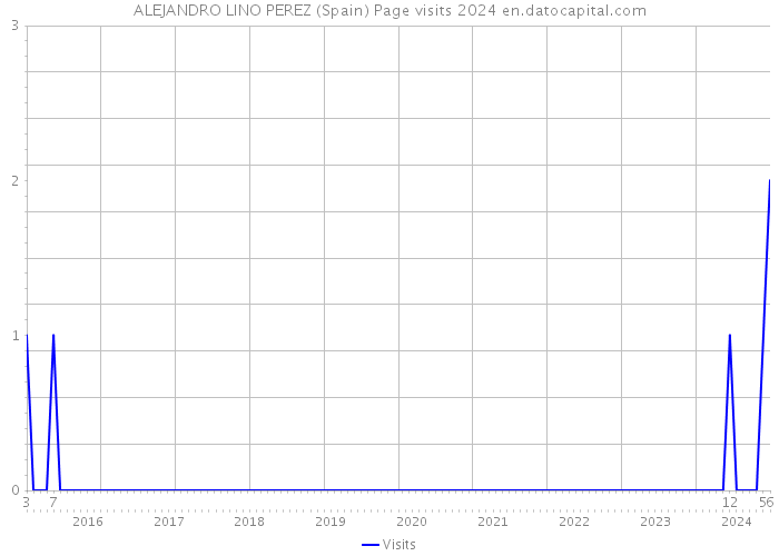 ALEJANDRO LINO PEREZ (Spain) Page visits 2024 