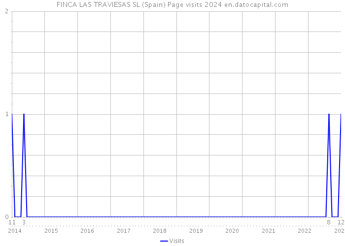 FINCA LAS TRAVIESAS SL (Spain) Page visits 2024 