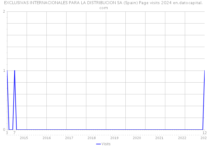 EXCLUSIVAS INTERNACIONALES PARA LA DISTRIBUCION SA (Spain) Page visits 2024 