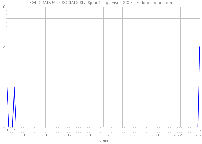 CEP GRADUATS SOCIALS SL. (Spain) Page visits 2024 