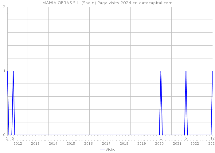 MAHIA OBRAS S.L. (Spain) Page visits 2024 