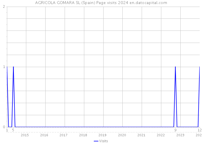 AGRICOLA GOMARA SL (Spain) Page visits 2024 