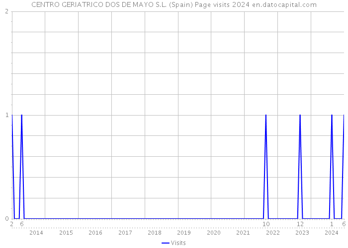 CENTRO GERIATRICO DOS DE MAYO S.L. (Spain) Page visits 2024 
