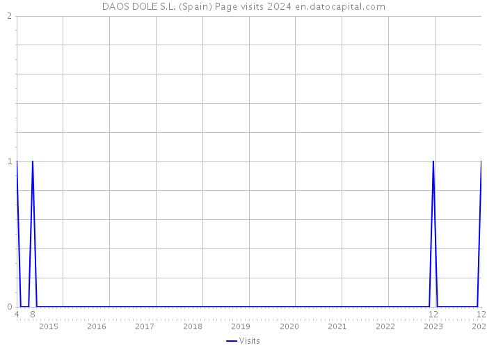 DAOS DOLE S.L. (Spain) Page visits 2024 