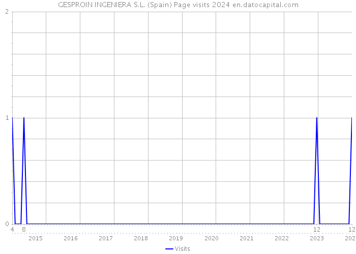 GESPROIN INGENIERA S.L. (Spain) Page visits 2024 