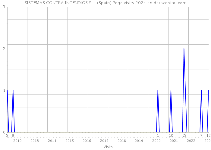SISTEMAS CONTRA INCENDIOS S.L. (Spain) Page visits 2024 