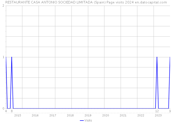 RESTAURANTE CASA ANTONIO SOCIEDAD LIMITADA (Spain) Page visits 2024 