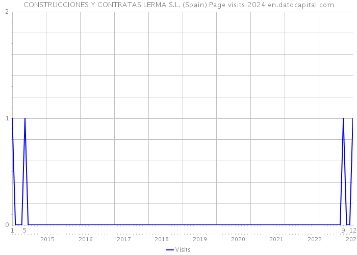 CONSTRUCCIONES Y CONTRATAS LERMA S.L. (Spain) Page visits 2024 