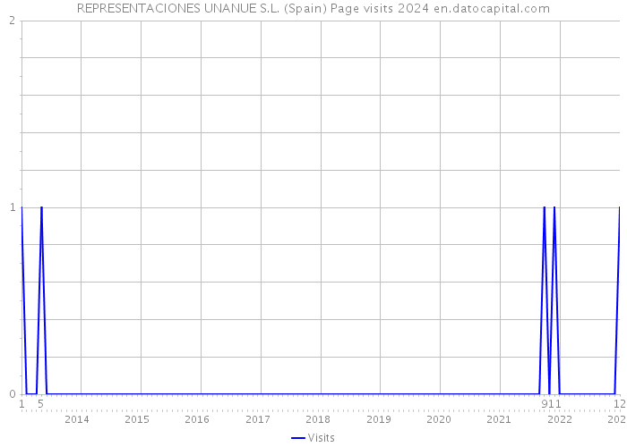 REPRESENTACIONES UNANUE S.L. (Spain) Page visits 2024 