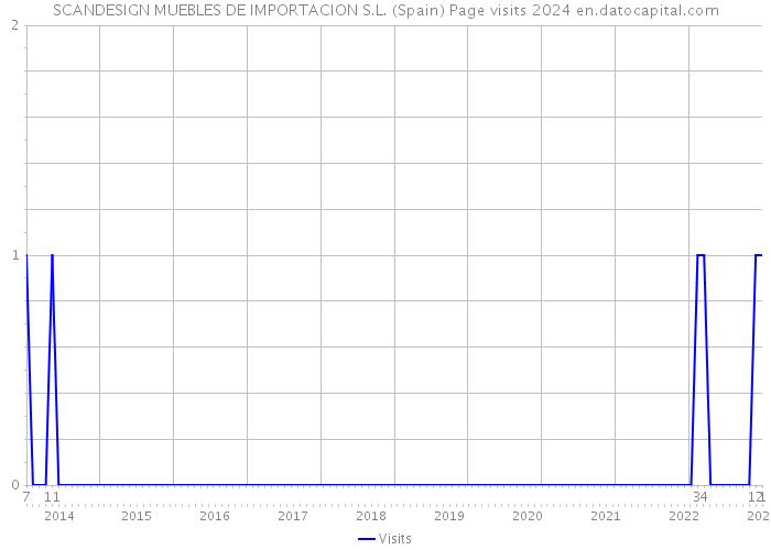 SCANDESIGN MUEBLES DE IMPORTACION S.L. (Spain) Page visits 2024 