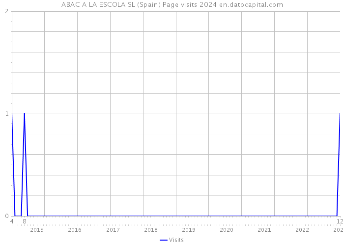 ABAC A LA ESCOLA SL (Spain) Page visits 2024 