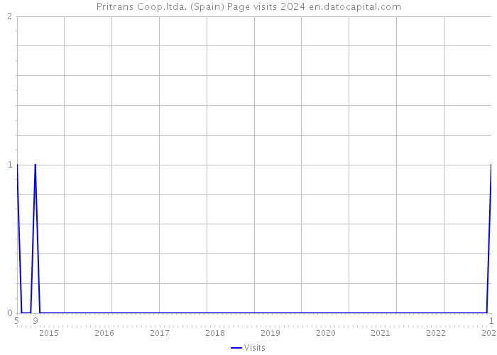 Pritrans Coop.ltda. (Spain) Page visits 2024 