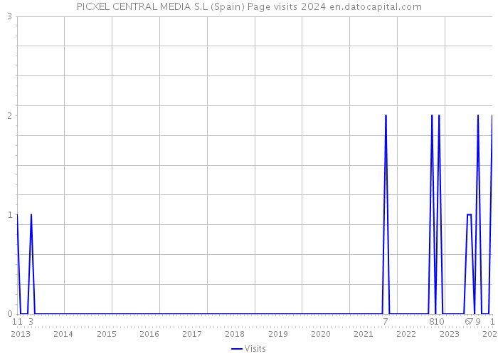 PICXEL CENTRAL MEDIA S.L (Spain) Page visits 2024 