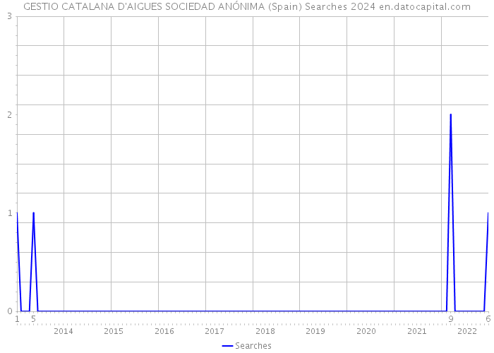 GESTIO CATALANA D'AIGUES SOCIEDAD ANÓNIMA (Spain) Searches 2024 