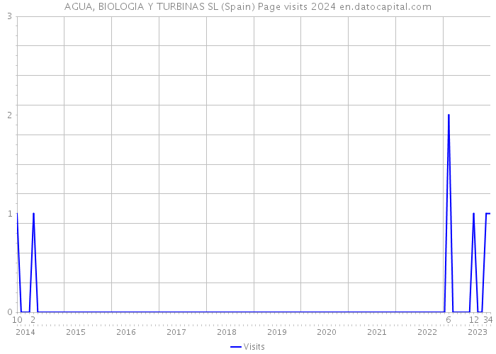 AGUA, BIOLOGIA Y TURBINAS SL (Spain) Page visits 2024 