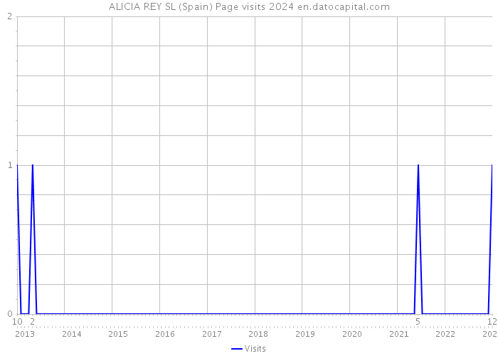 ALICIA REY SL (Spain) Page visits 2024 