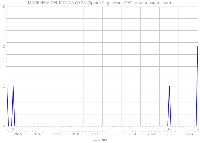 MADERERA DEL MONCAYO SA (Spain) Page visits 2024 