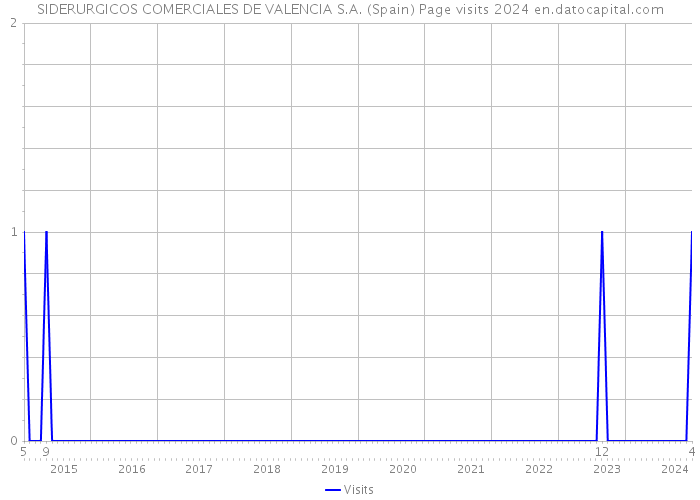 SIDERURGICOS COMERCIALES DE VALENCIA S.A. (Spain) Page visits 2024 