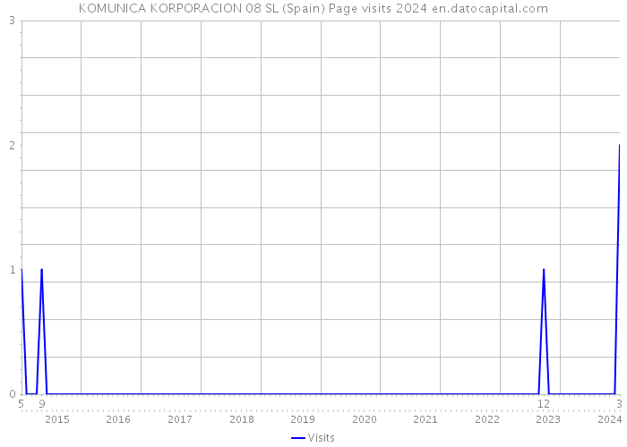 KOMUNICA KORPORACION 08 SL (Spain) Page visits 2024 