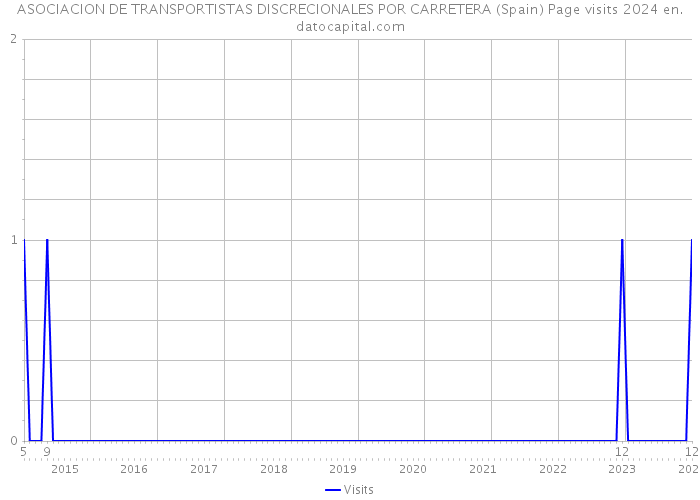 ASOCIACION DE TRANSPORTISTAS DISCRECIONALES POR CARRETERA (Spain) Page visits 2024 