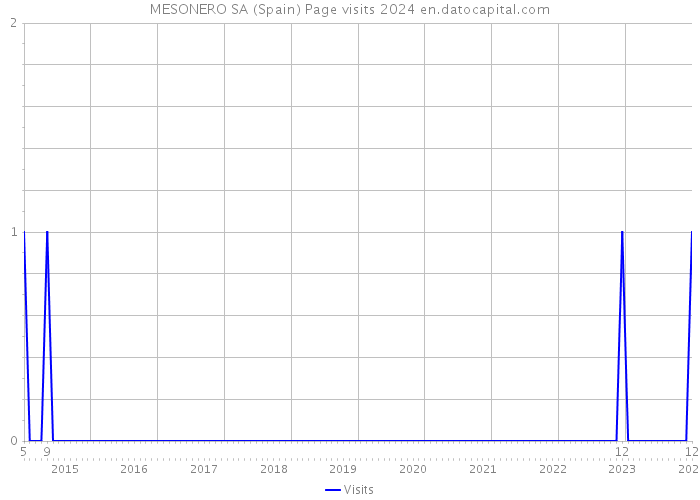 MESONERO SA (Spain) Page visits 2024 