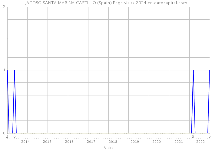 JACOBO SANTA MARINA CASTILLO (Spain) Page visits 2024 