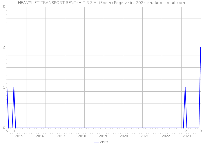 HEAVYLIFT TRANSPORT RENT-H T R S.A. (Spain) Page visits 2024 