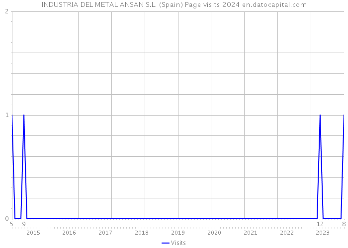 INDUSTRIA DEL METAL ANSAN S.L. (Spain) Page visits 2024 