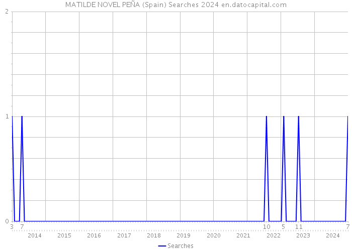 MATILDE NOVEL PEÑA (Spain) Searches 2024 
