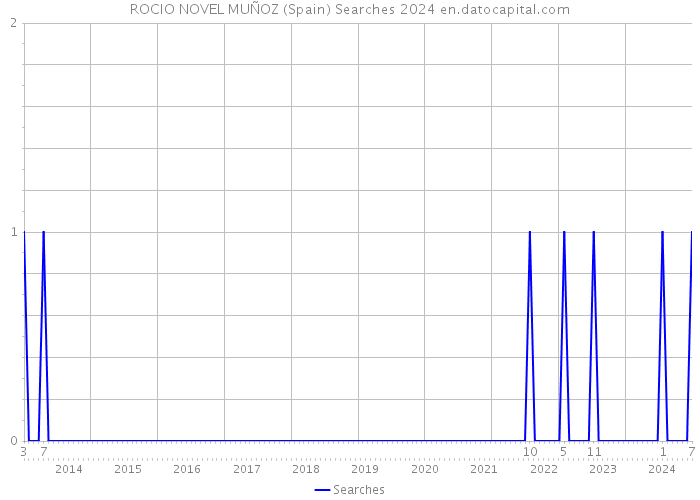 ROCIO NOVEL MUÑOZ (Spain) Searches 2024 