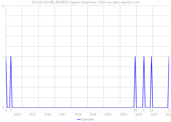ROCIO NOVEL MUÑOZ (Spain) Searches 2024 