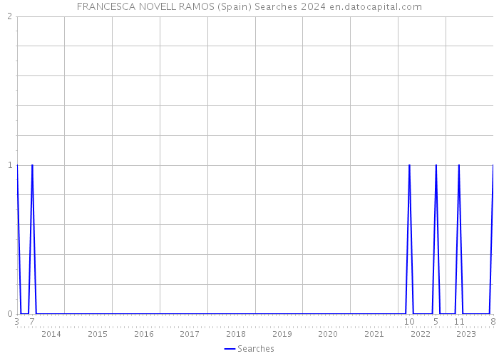 FRANCESCA NOVELL RAMOS (Spain) Searches 2024 