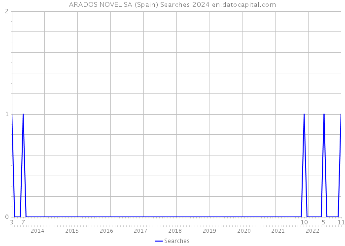 ARADOS NOVEL SA (Spain) Searches 2024 