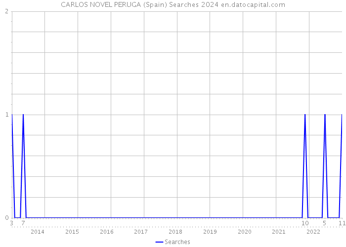 CARLOS NOVEL PERUGA (Spain) Searches 2024 