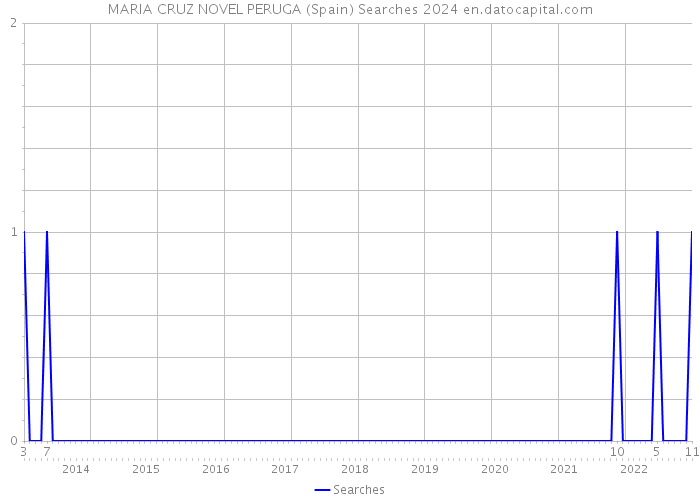 MARIA CRUZ NOVEL PERUGA (Spain) Searches 2024 