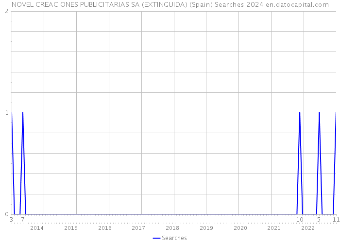 NOVEL CREACIONES PUBLICITARIAS SA (EXTINGUIDA) (Spain) Searches 2024 