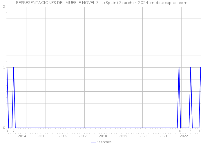 REPRESENTACIONES DEL MUEBLE NOVEL S.L. (Spain) Searches 2024 