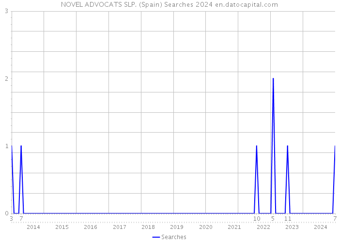 NOVEL ADVOCATS SLP. (Spain) Searches 2024 