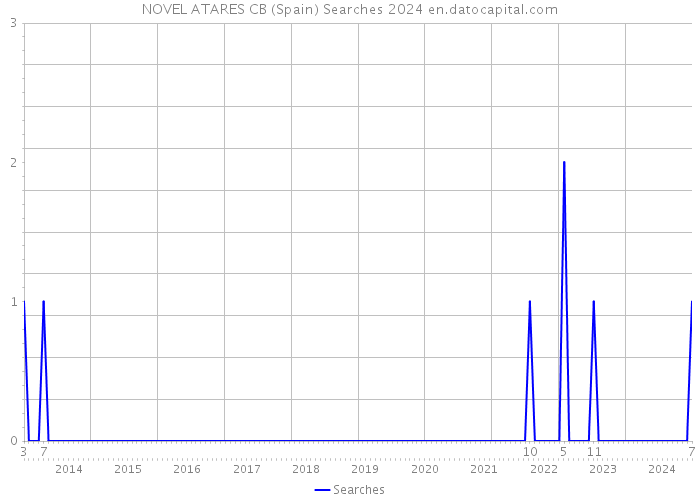 NOVEL ATARES CB (Spain) Searches 2024 