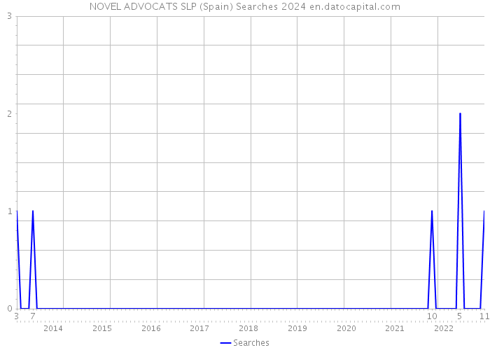 NOVEL ADVOCATS SLP (Spain) Searches 2024 