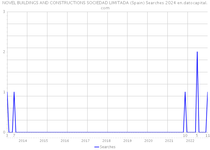 NOVEL BUILDINGS AND CONSTRUCTIONS SOCIEDAD LIMITADA (Spain) Searches 2024 
