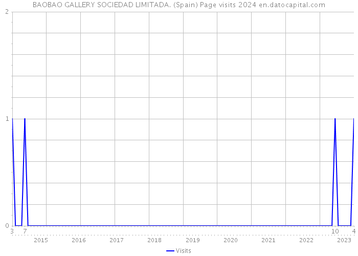 BAOBAO GALLERY SOCIEDAD LIMITADA. (Spain) Page visits 2024 