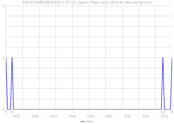 SOLUCIONES DE RADIO Y TV S.L. (Spain) Page visits 2024 