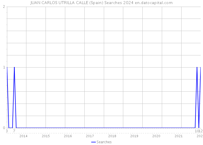 JUAN CARLOS UTRILLA CALLE (Spain) Searches 2024 