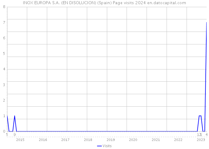 INOX EUROPA S.A. (EN DISOLUCION) (Spain) Page visits 2024 