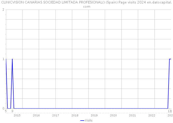 CLINICVISION CANARIAS SOCIEDAD LIMITADA PROFESIONAL() (Spain) Page visits 2024 