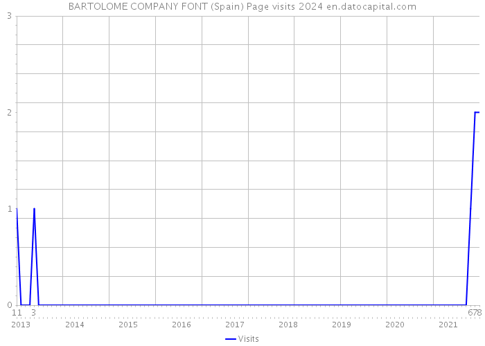 BARTOLOME COMPANY FONT (Spain) Page visits 2024 